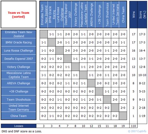 louis vuitton cup results.